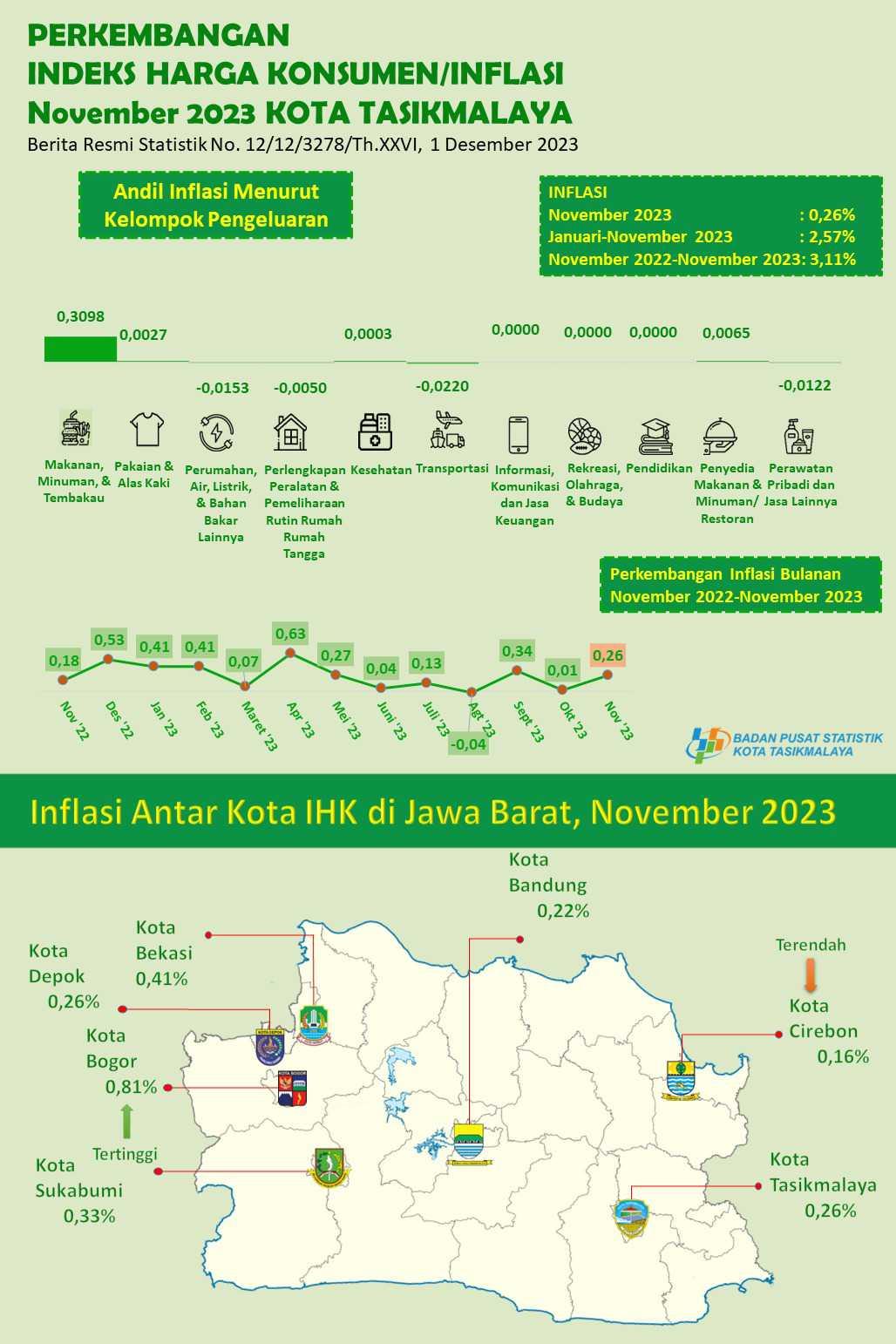 November 2023, Kota Tasikmalaya Mengalami Inflasi Sebesar 0,26%