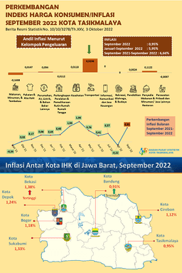 September 2022, Inflation Rate of Tasikmalaya Municipality was 0.95 Percent