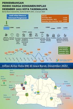 Di Penghujung Tahun 2022, Kota Tasikmalaya Mengalami Inflasi Sebesar 0,53 Persen