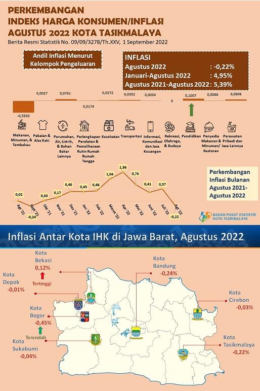 August 2022, Tasikmalaya Municipality Deflation of 0.22 Percent