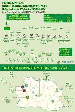 Februari 2023, Kota Tasikmalaya Mengalami Inflasi Sebesar 0,41 Persen