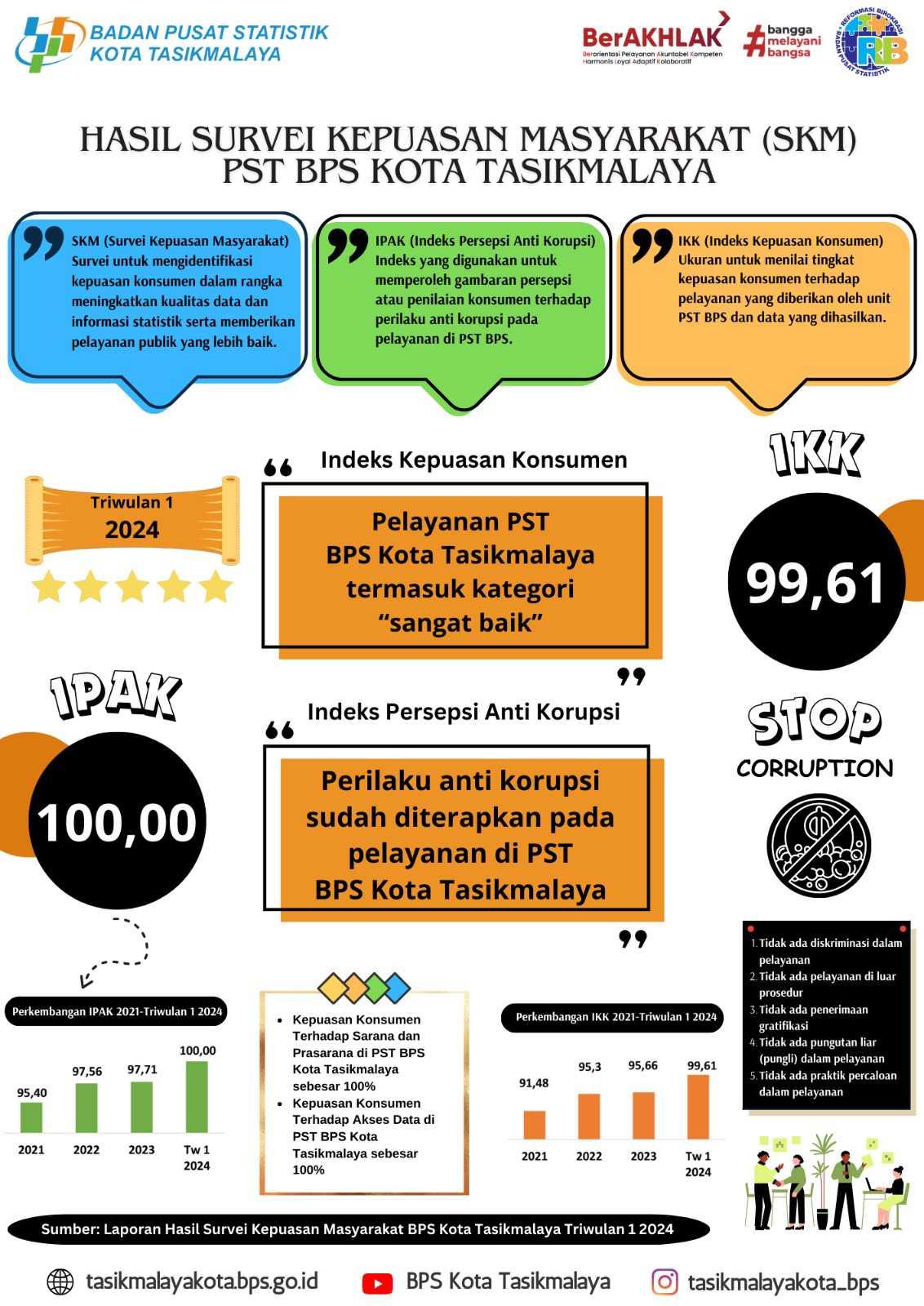 Hasil Survei Kepuasan Masyarakat (SKM) BPS Kota Tasikmalaya Triwulan 1 2024