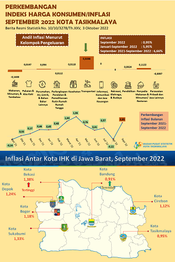 September 2022, Inflation Rate of Tasikmalaya Municipality was 0.95 Percent