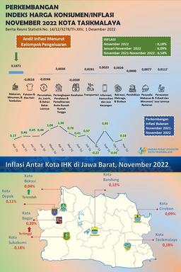 November 2022, Kota Tasikmalaya Inflasi Sebesar 0,18 Persen