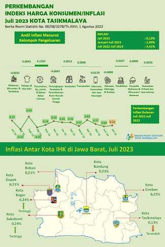 Kenaikan Tarif PDAM, Penyebab Utama Inflasi di Kota Tasikmalaya pada Juli 2023