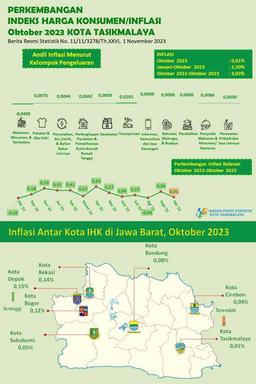 Oktober 2023, Tingkat Inflasi Kota Tasikmalaya Terendah di Jawa Barat