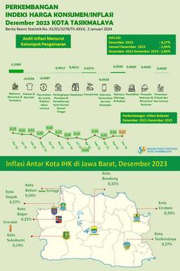 Di Penghujung Tahun 2023, Kota Tasikmalaya Mengalami Inflasi Sebesar 0,27%