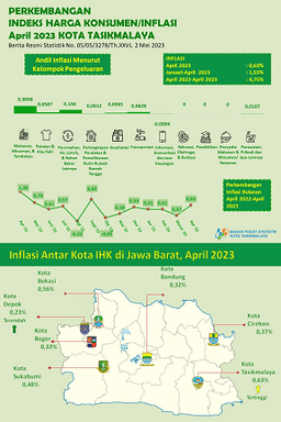 April 2023, Kota Tasikmalaya Mengalami Inflasi Sebesar 0,63 Persen