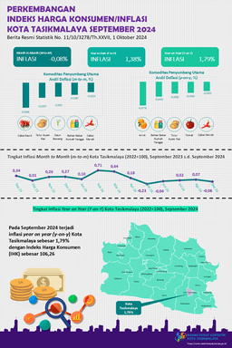 Development Of Tasikmalaya Municipality Consumer Price Index September 2024