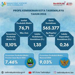 Profil Kemiskinan Kota Tasikmalaya 2024 