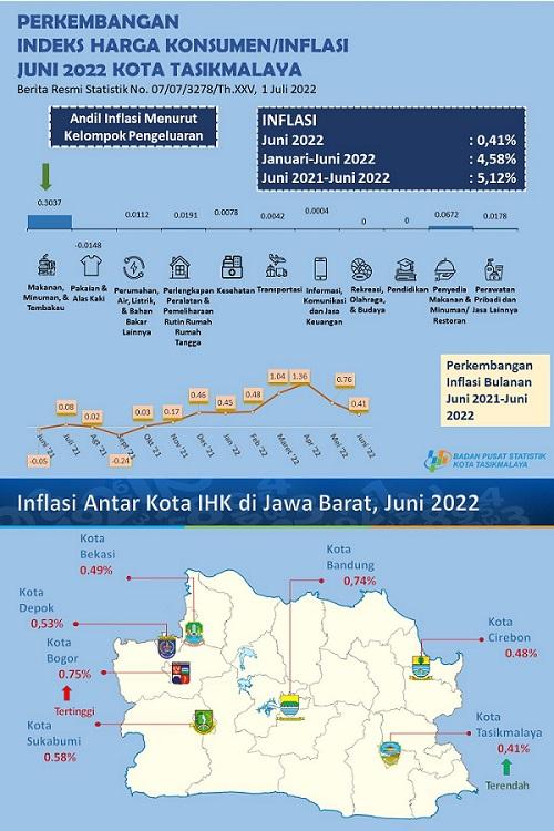 Juni 2022, Inflasi Kota Tasikmalaya Terendah di Jawa Barat