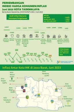 Juni 2023, Kota Tasikmalaya Mengalami Inflasi Sebesar 0,04 Persen