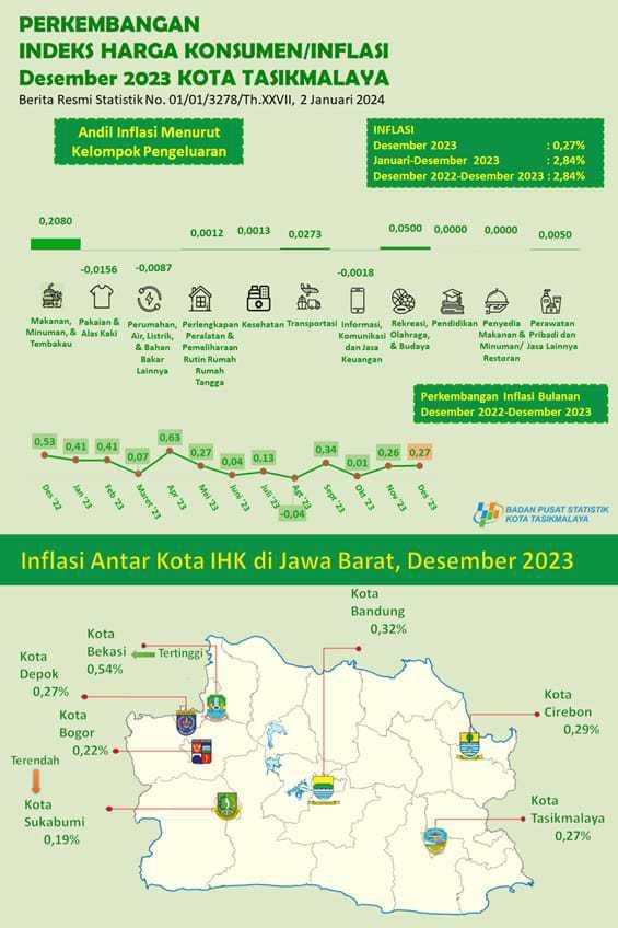 Di Penghujung Tahun 2023, Kota Tasikmalaya Mengalami Inflasi Sebesar 0,27%