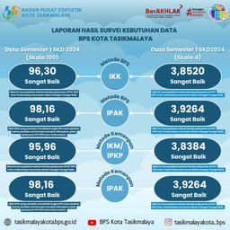 Telah Rilis Laporan Hasil SKD BPS Kota Tasikmalaya Semester I 2024 