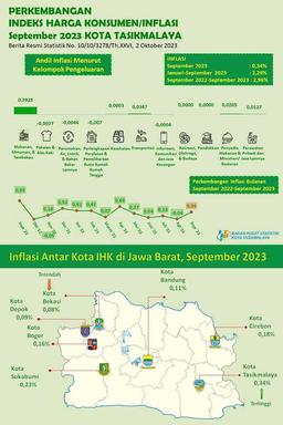 September 2023, Kota Tasikmalaya Inflasi Tertinggi di Jawa Barat