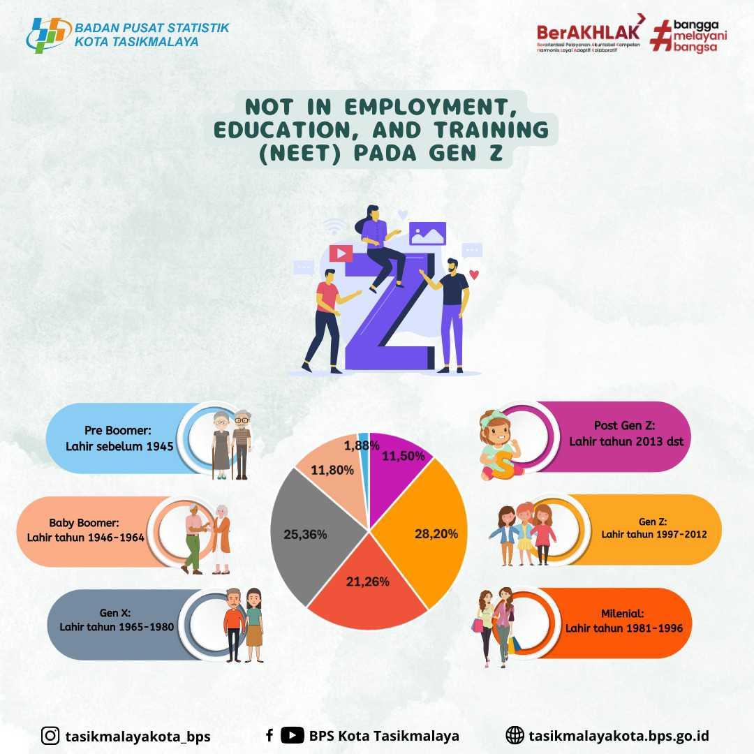 Not in Employment, Education, and Training/NEET pada Gen Z.