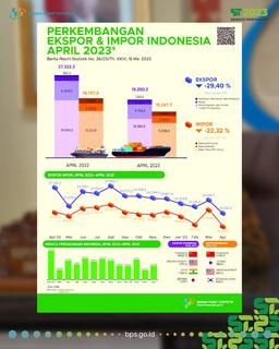 Ekspor Indonesia pada April 2023 turun 17,62 persen dibanding Maret 2023