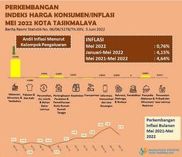 Mei 2022, Inflasi Kota Tasikmalaya Sebesar 0,76 Persen