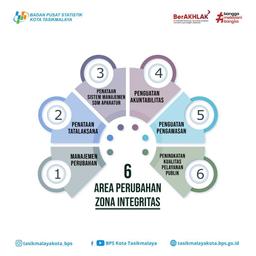 PERCEPATAN PEMBANGUNAN ZONA INTEGRITAS DI LINGKUNGAN BPS !