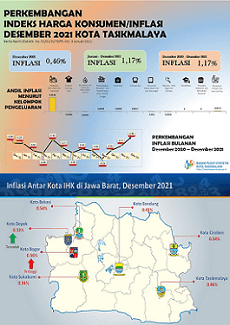 Mengawali Tahun 2022, Kota Tasikmalaya Mengalami Inflasi 0,46 Persen