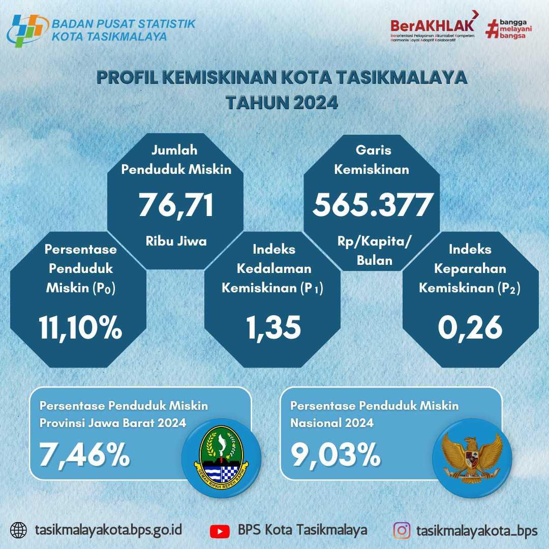 Profil Kemiskinan Kota Tasikmalaya 2024 