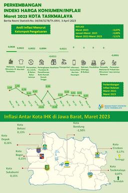 Tasikmalaya Municipality in March 2023 experienced an inflation of 0.07 percent