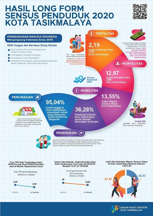Hasil Long Form Sensus Penduduk 2020 Kota Tasikmalaya