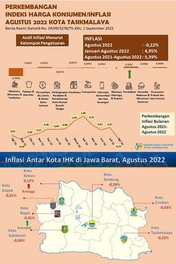 Agustus 2022, Kota Tasikmalaya Deflasi Sebesar 0,22 Persen